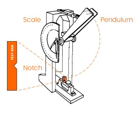 an impact test measures|impact test for plastic material.